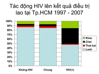 Tác động HIV lên kết quả điều trị
lao tại Tp.HCM 1997 - 2007
0%
10%
20%
30%
40%
50%
60%
70%
80%
90%
100%
Không HIV Chung HIV(+)
Khac
Chet
That bai
Lanh
 
