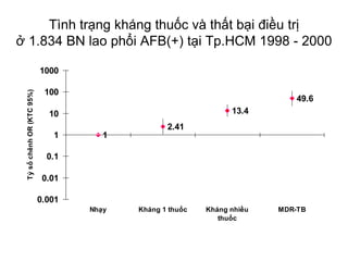 Tình trạng kháng thuốc và thất bại điều trị
ở 1.834 BN lao phổi AFB(+) tại Tp.HCM 1998 - 2000
1
2.41
13.4
49.6
0.001
0.01
0.1
1
10
100
1000
Nhạy Kháng 1 thuốc Kháng nhiều
thuốc
MDR-TB
TỷsốchênhOR(KTC95%)
 