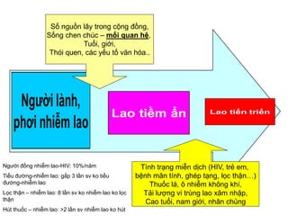 Số nguồn lây trong cộng đồng,
Sống chen chúc – mối quan hệ,
Tuổi, giới,
Thói quen, các yếu tố văn hóa..
Tình trạng miễn dịch (HIV, trẻ em,
bệnh mãn tính, ghép tạng, lọc thận…)
Thuốc lá, ô nhiễm không khí,
Tải lượng vi trùng lao xâm nhập,
Cao tuổi, nam giới, nhân chủng
Người đồng nhiễm lao-HIV: 10%/năm
Tiểu đường-nhiễm lao: gấp 3 lần sv ko tiểu
đường-nhiễm lao
Lọc thận – nhiễm lao: 8 lần sv ko nhiễm lao ko lọc
thận
Hút thuốc – nhiễm lao: >2 lần sv nhiễm lao ko hút
 