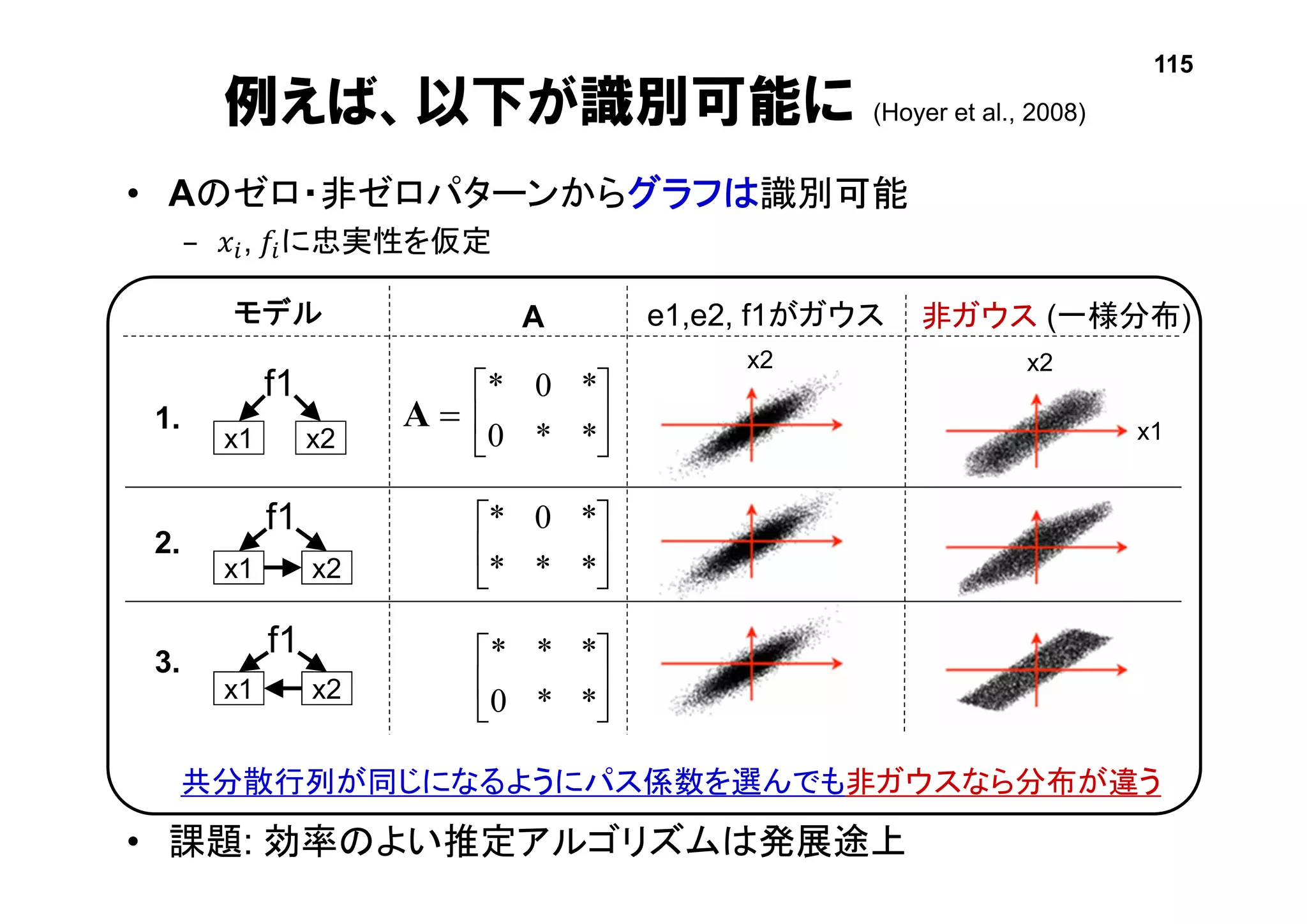 非ガウス (一様分布)
x2
x1
e1,e2, f1がガウス
x2
• Aのゼロ・非ゼロパターンからグラフは識別可能
– 𝑥𝑖, 𝑓𝑖に忠実性を仮定
• 課題: 効率のよい推定アルゴリズムは発展途上
例えば、以下が識別可能に (Hoyer et al., 2008)
115
x1 x2
f1
x1 x2
f1
x1 x2
f1
モデル
1.
2.
3.
共分散行列が同じになるようにパス係数を選んでも非ガウスなら分布が違う






**0
*0*






***
*0*






**0
***
A
A
 
