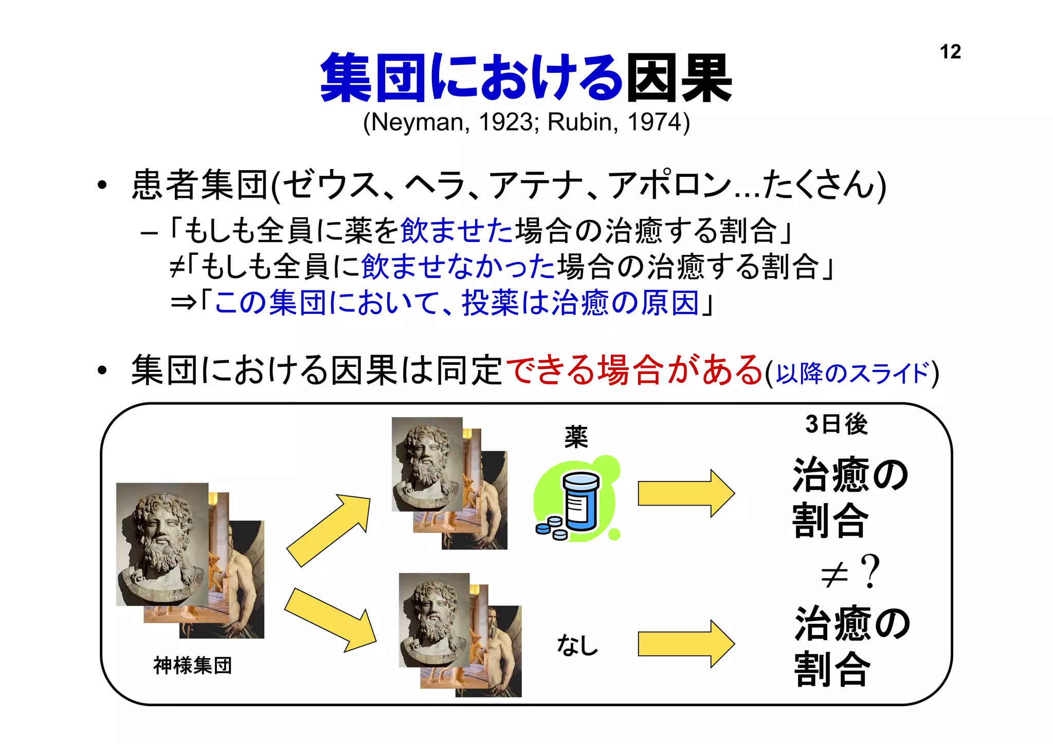 集団における因果
(Neyman, 1923; Rubin, 1974)
• 患者集団(ゼウス、ヘラ、アテナ、アポロン...たくさん)
– 「もしも全員に薬を飲ませた場合の治癒する割合」
≠「もしも全員に飲ませなかった場合の治癒する割合」
⇒「この集団において、投薬は治癒の原因」
• 集団における因果は同定できる場合がある(以降のスライド)
3日後
薬
治癒の
割合
治癒の
割合
なし
?
神様集団
12
 