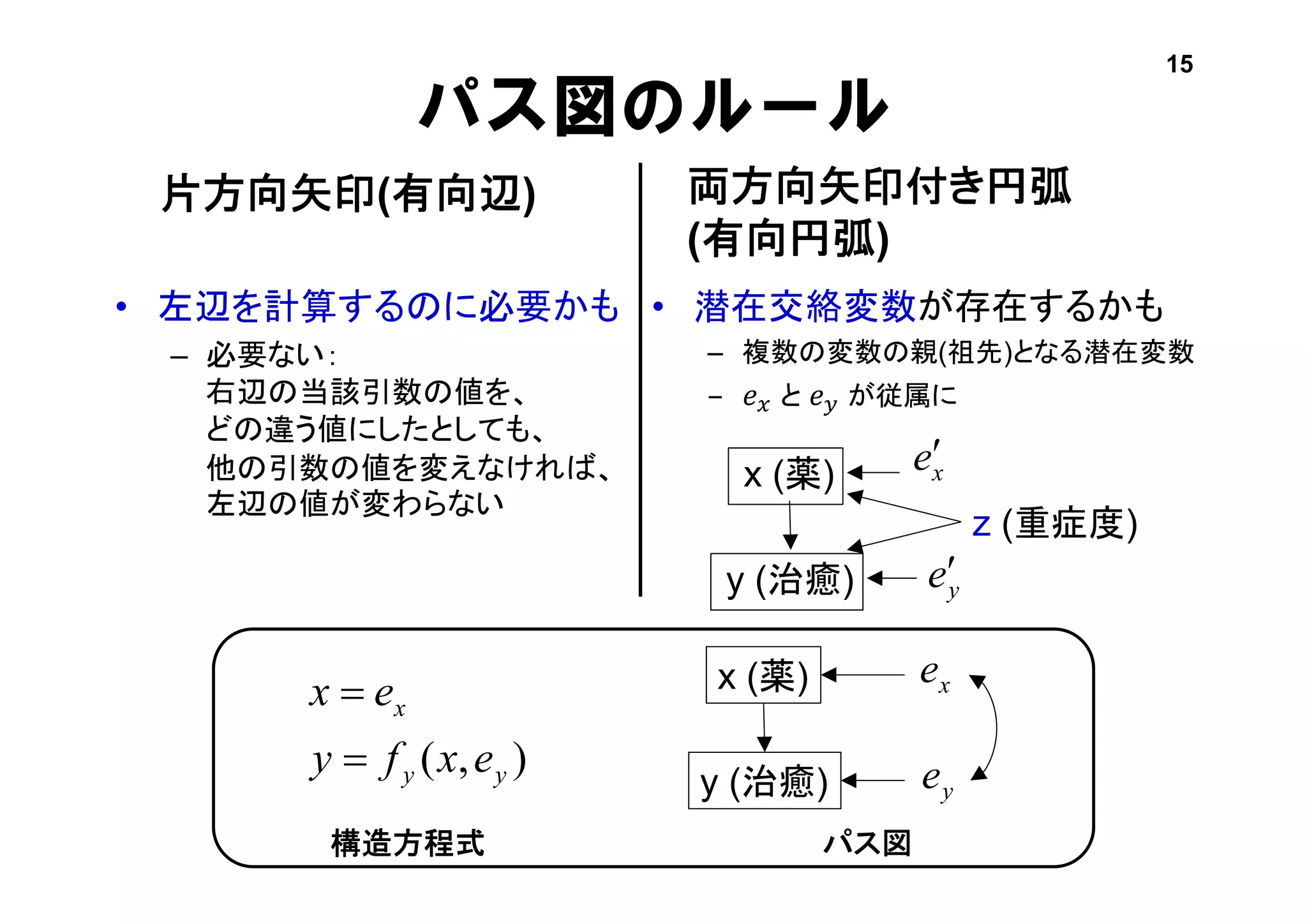 パス図のルール
片方向矢印(有向辺)
• 左辺を計算するのに必要かも
– 必要ない：
右辺の当該引数の値を、
どの違う値にしたとしても、
他の引数の値を変えなければ、
左辺の値が変わらない
両方向矢印付き円弧
(有向円弧)
• 潜在交絡変数が存在するかも
– 複数の変数の親(祖先)となる潜在変数
– 𝑒 𝑥 と 𝑒 𝑦 が従属に
),( yy
x
exfy
ex

 x (薬)
y (治癒)
構造方程式 パス図
x (薬)
y (治癒)
z (重症度)
15
xe
ye
ye
xe
 