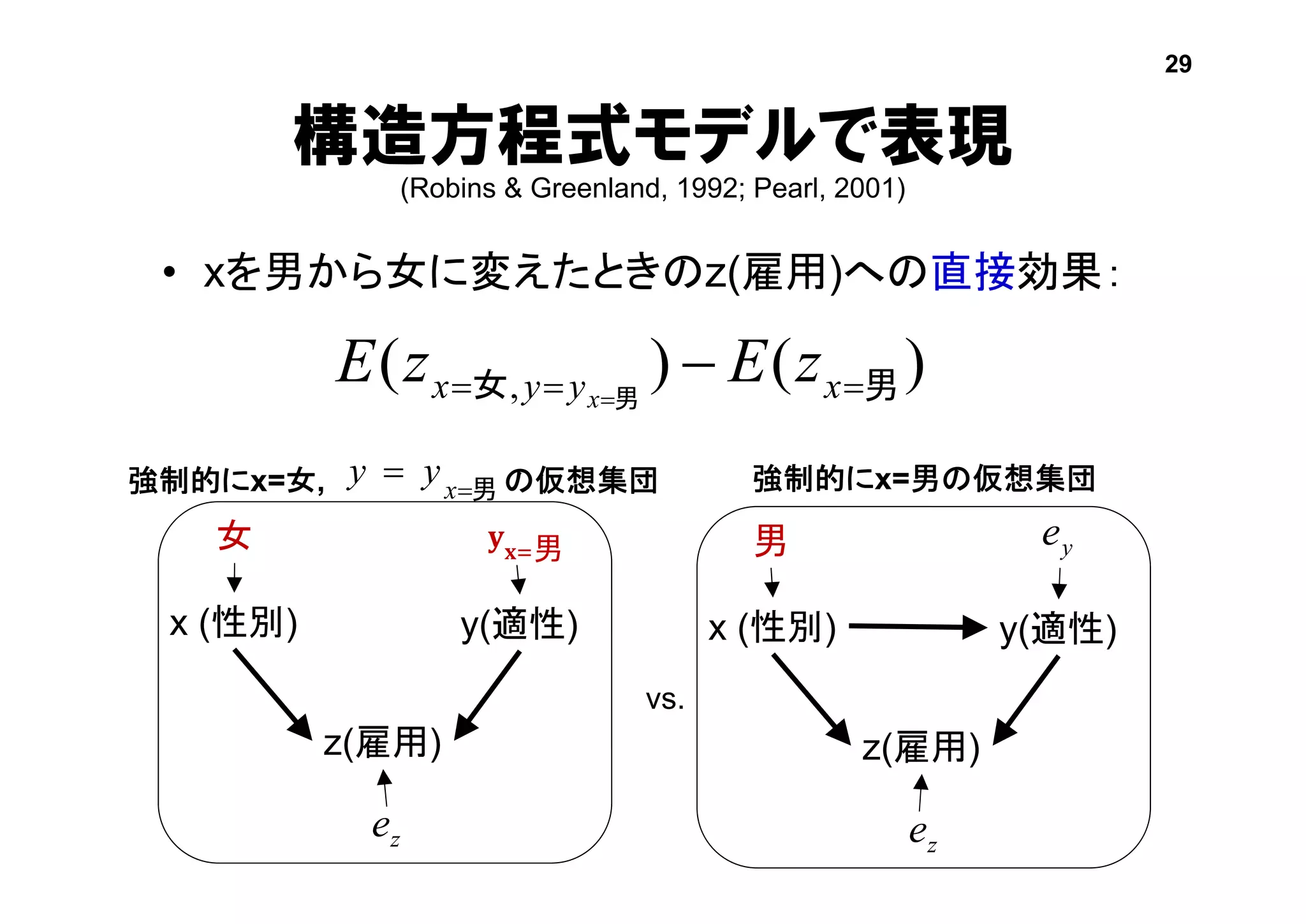 構造方程式モデルで表現
(Robins & Greenland, 1992; Pearl, 2001)
• xを男から女に変えたときのz(雇用)への直接効果：
)()( , 男女 男   xyyx zEzE x
x (性別) y(適性)
z(雇用)
女
強制的にx=女, の仮想集団
x (性別) y(適性)
z(雇用)
男
強制的にx=男の仮想集団男
 x
yy
𝐲 𝐱=男
29
ze ze
ye
vs.
 