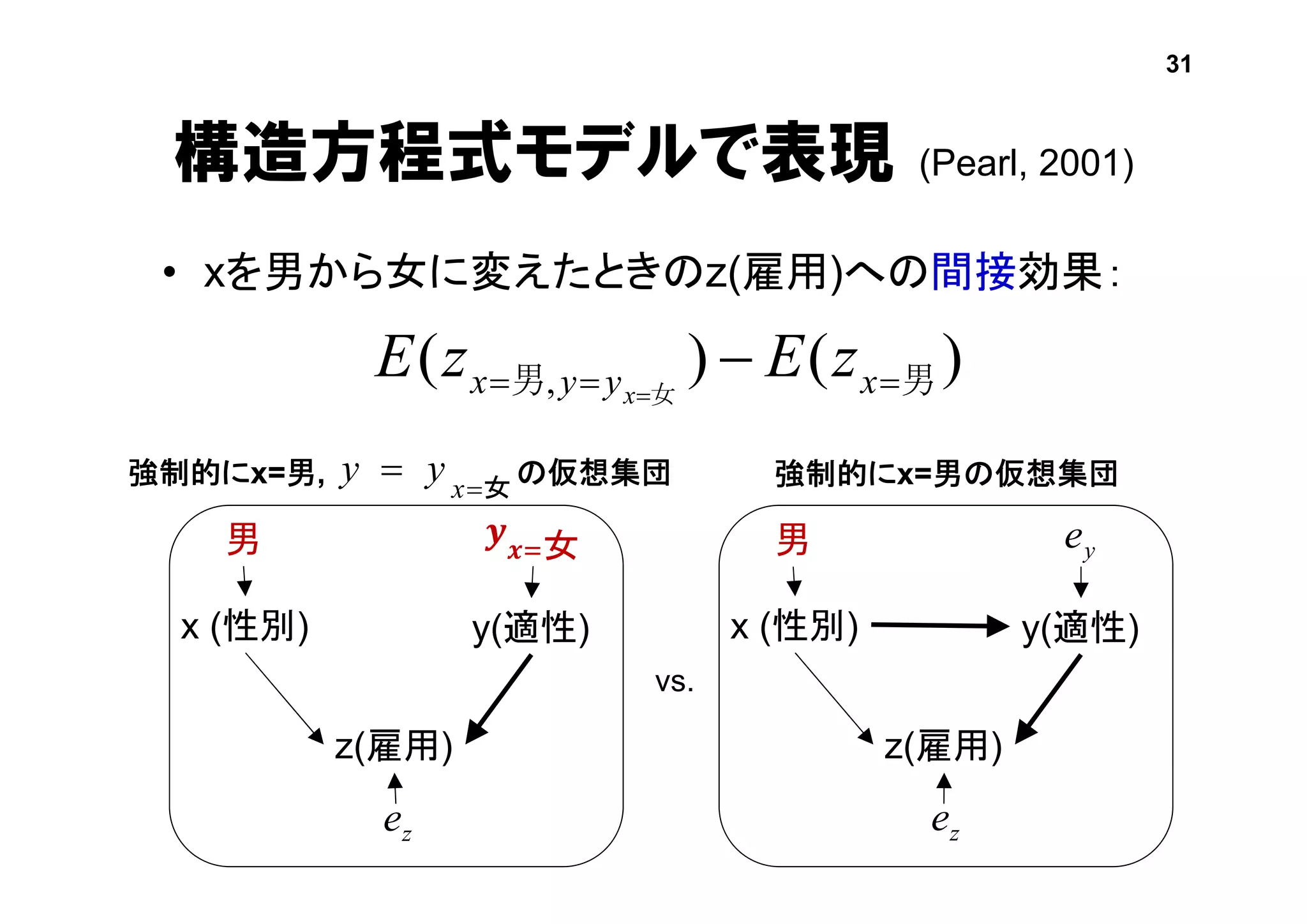 構造方程式モデルで表現 (Pearl, 2001)
• xを男から女に変えたときのz(雇用)への間接効果：
)()( , 男男 女   xyyx zEzE x
x (性別) y(適性)
z(雇用)
男
x (性別) y(適性)
z(雇用)
男
強制的にx=男の仮想集団
𝒚 𝒙=女
強制的にx=男, の仮想集団女
 x
yy
31
ze ze
ye
vs.
 