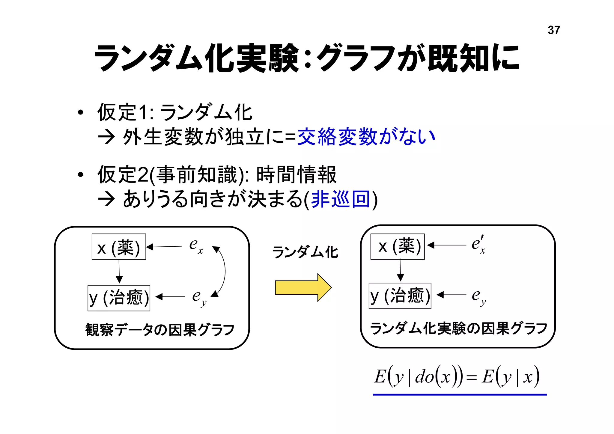 ランダム化実験：グラフが既知に
• 仮定1: ランダム化
 外生変数が独立に=交絡変数がない
• 仮定2(事前知識): 時間情報
 ありうる向きが決まる(非巡回)
x (薬)
y (治癒)
観察データの因果グラフ
x (薬)
y (治癒)
ランダム化実験の因果グラフ
ランダム化
    xyExdoyE || 
37
ye
xe
ye
xe
 