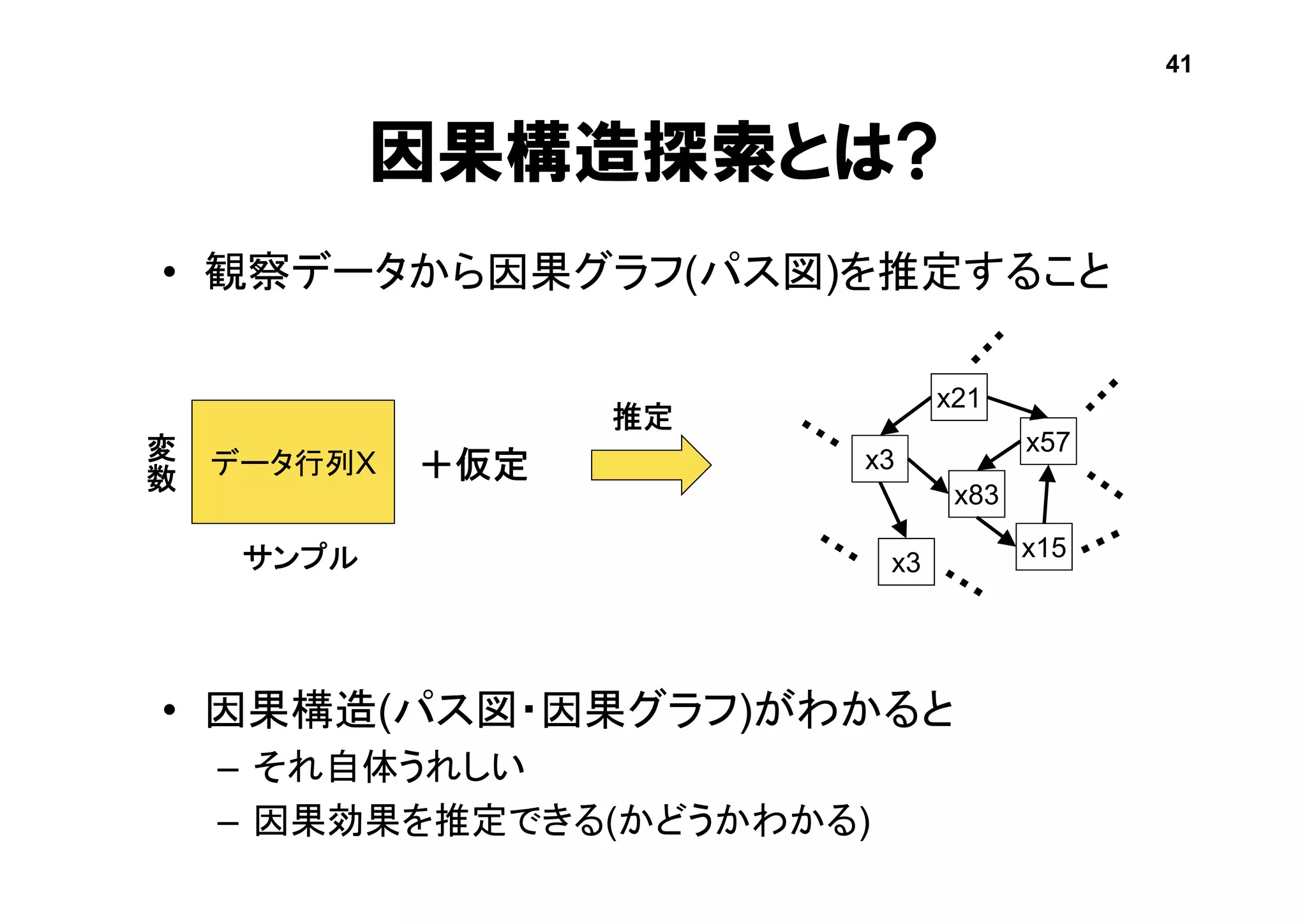 因果構造探索とは?
• 観察データから因果グラフ(パス図)を推定すること
• 因果構造(パス図・因果グラフ)がわかると
– それ自体うれしい
– 因果効果を推定できる(かどうかわかる)
データ行列X
サンプル
変
数
推定
x3
x21
x3
x57
x83
x15
＋仮定
41
 