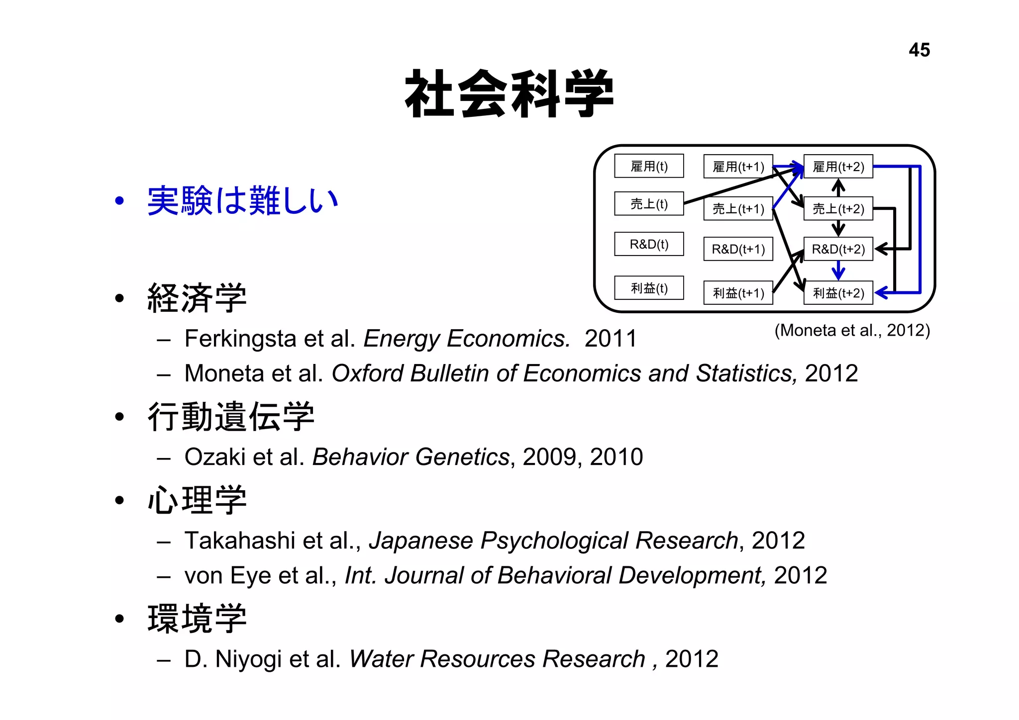 • 実験は難しい
• 経済学
– Ferkingsta et al. Energy Economics. 2011
– Moneta et al. Oxford Bulletin of Economics and Statistics, 2012
• 行動遺伝学
– Ozaki et al. Behavior Genetics, 2009, 2010
• 心理学
– Takahashi et al., Japanese Psychological Research, 2012
– von Eye et al., Int. Journal of Behavioral Development, 2012
• 環境学
– D. Niyogi et al. Water Resources Research , 2012
利益(t)
社会科学
45
雇用(t)
売上(t)
R&D(t)
雇用(t+1)
売上(t+1)
R&D(t+1)
利益(t+1)
雇用(t+2)
売上(t+2)
R&D(t+2)
利益(t+2)
(Moneta et al., 2012)
 