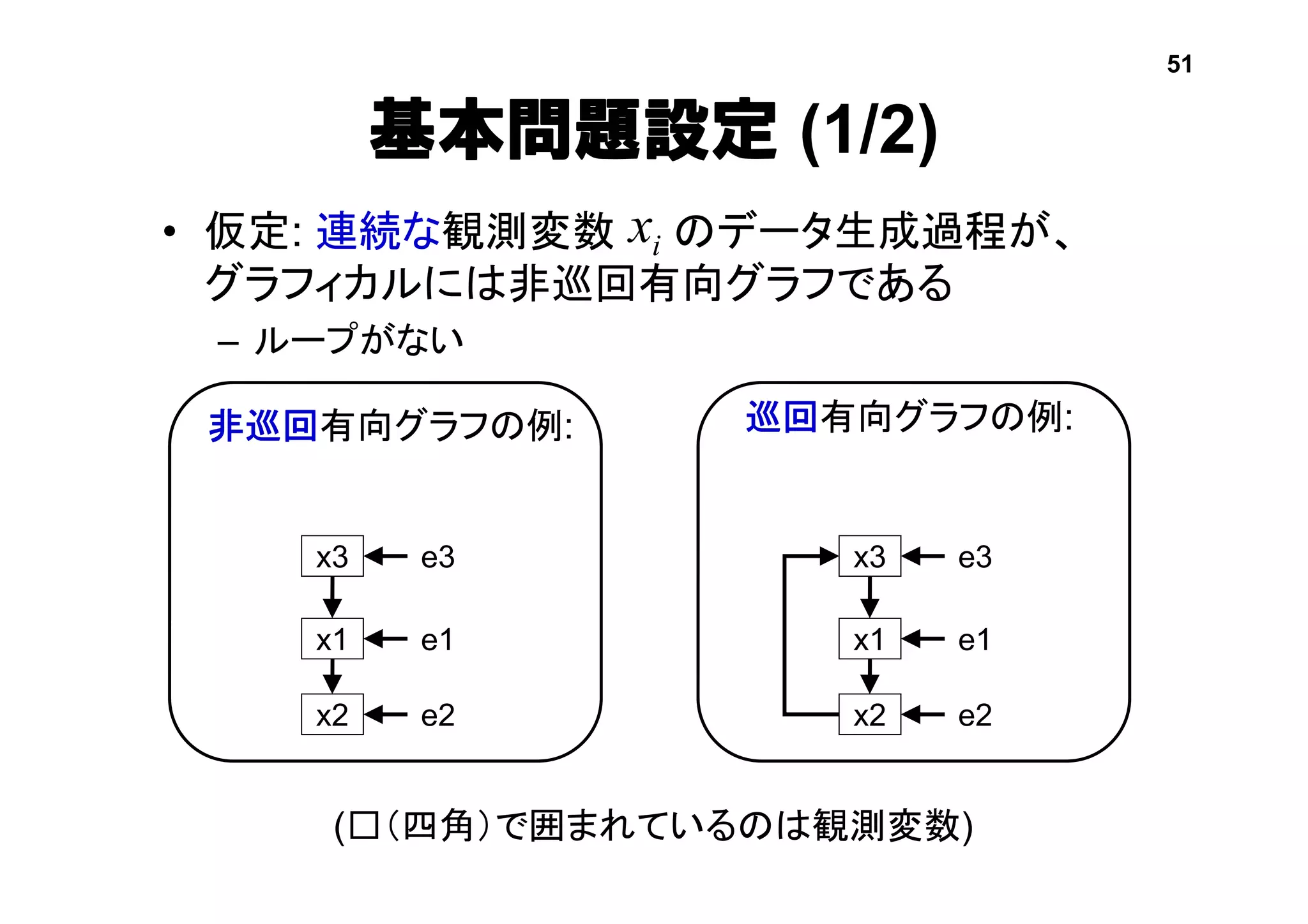 基本問題設定 (1/2)
• 仮定: 連続な観測変数 のデータ生成過程が、
グラフィカルには非巡回有向グラフである
– ループがない
x3
x1
e3
e1
x2 e2
x3
x1
e3
e1
x2 e2
非巡回有向グラフの例: 巡回有向グラフの例:
ix
(□（四角）で囲まれているのは観測変数)
51
 