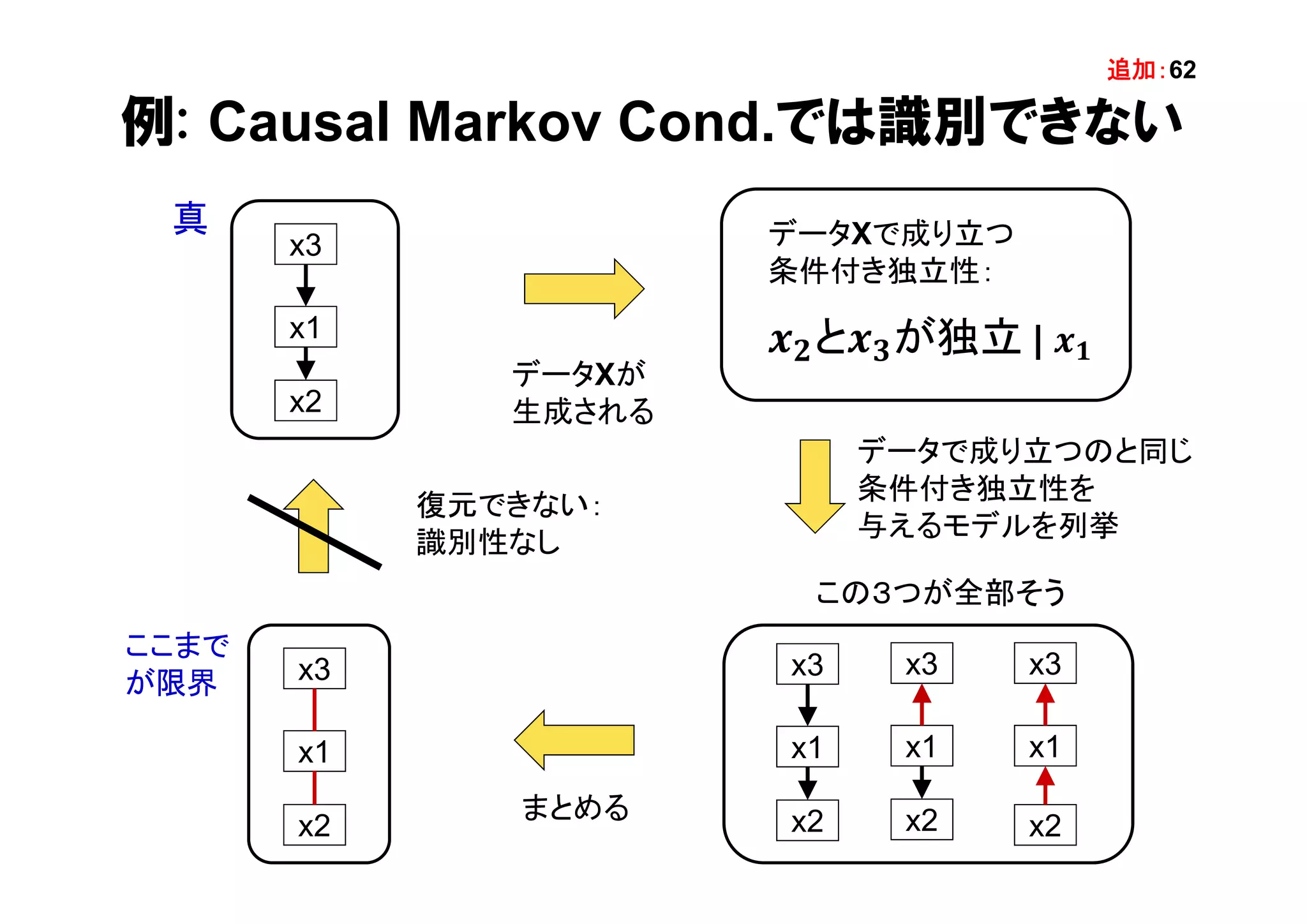 例: Causal Markov Cond.では識別できない
追加：62
x3
x1
x2
データXで成り立つ
条件付き独立性：
𝒙 𝟐と𝒙 𝟑が独立 | 𝒙 𝟏
データXが
生成される
x3
x1
x2
x3
x1
x2
x3
x1
x2
x3
x1
x2
真
データで成り立つのと同じ
条件付き独立性を
与えるモデルを列挙
まとめる
復元できない：
識別性なし
この３つが全部そう
ここまで
が限界
 