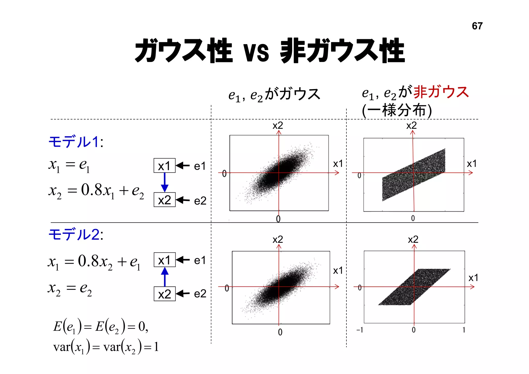 ガウス性 vs 非ガウス性
𝑒1, 𝑒2がガウス 𝑒1, 𝑒2が非ガウス
(一様分布)
モデル1:
モデル2:
x1
x2
x1
x2
e1
e2
x1
x2
e1
e2
x1
x2
x1
x2
x1
x2
212
11
8.0 exx
ex


22
121 8.0
ex
exx


    1varvar 21  xx
    ,021  eEeE
67
 
