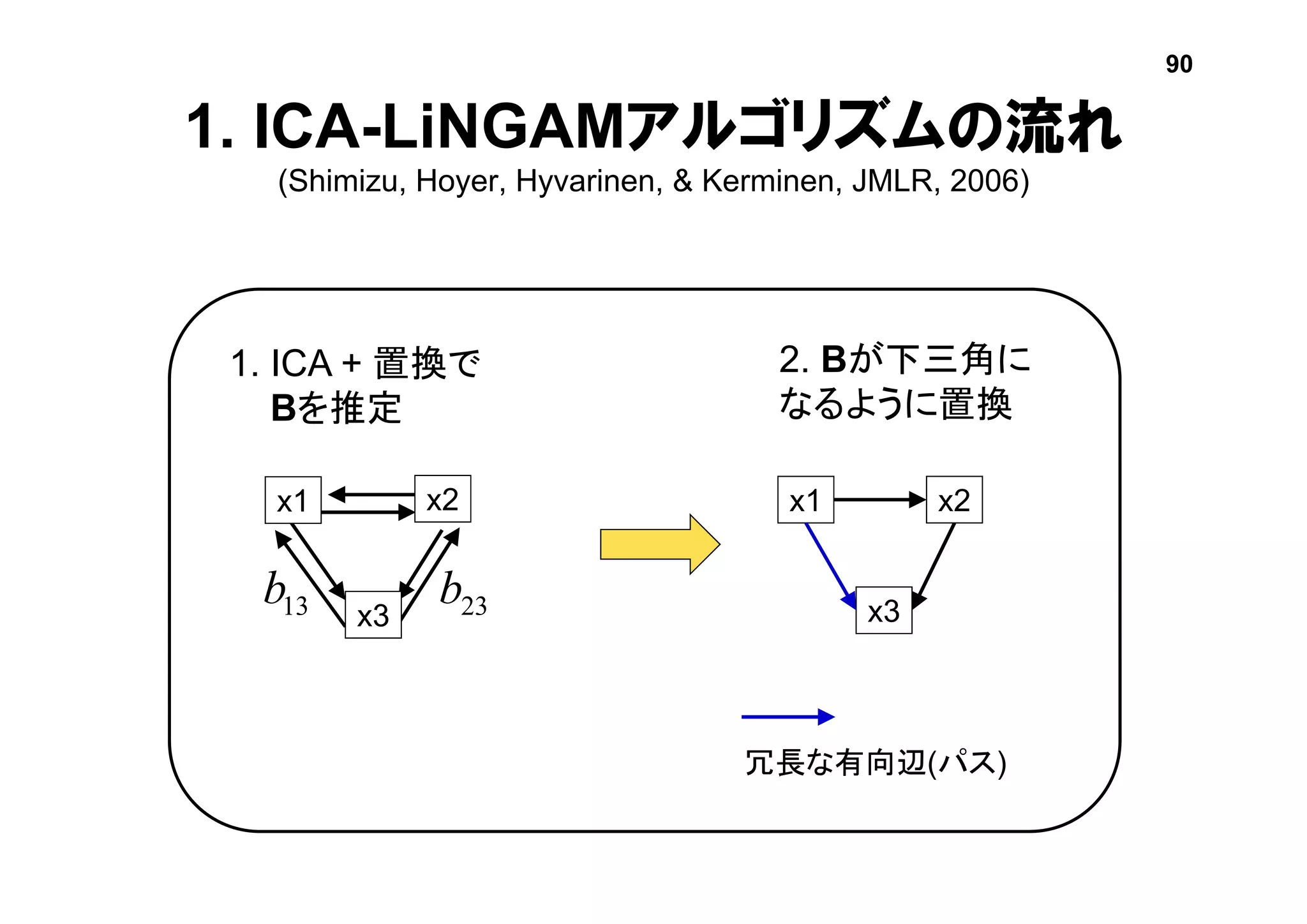 1. ICA-LiNGAMアルゴリズムの流れ
(Shimizu, Hoyer, Hyvarinen, & Kerminen, JMLR, 2006)
1. ICA + 置換で
Bを推定
冗長な有向辺(パス)
x3
x2x1
x3x3 23b13b
2. Bが下三角に
なるように置換
x1 x2
90
 