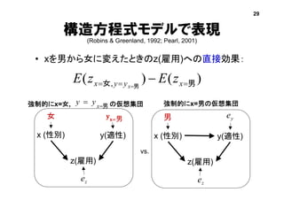 構造方程式モデルで表現
(Robins & Greenland, 1992; Pearl, 2001)
• xを男から女に変えたときのz(雇用)への直接効果：
)()( , 男女 男   xyyx zEzE x
x (性別) y(適性)
z(雇用)
女
強制的にx=女, の仮想集団
x (性別) y(適性)
z(雇用)
男
強制的にx=男の仮想集団男
 x
yy
𝐲 𝐱=男
29
ze ze
ye
vs.
 