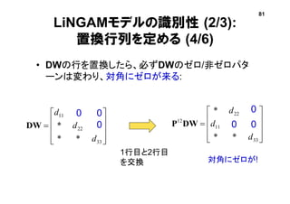 










33
11
22
12
**
00
0*
d
d
d
DWP
LiNGAMモデルの識別性 (2/3):
置換行列を定める (4/6)
• DWの行を置換したら、必ずDWのゼロ/非ゼロパタ
ーンは変わり、対角にゼロが来る:











33
22
11
**
0*
00
d
d
d
DW 0
0 0 0
00
1行目と2行目
を交換 対角にゼロが!
81
 