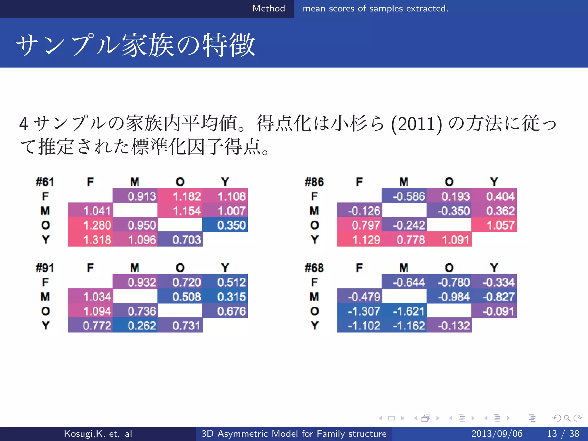 Method mean scores of samples extracted.
サンプル家族の特徴
4 サンプルの家族内平均値。得点化は小杉ら (2011) の方法に従っ
て推定された標準化因子得点。
Kosugi,K. et. al 3D Asymmetric Model for Family structure 2013/09/06 13 / 38
 