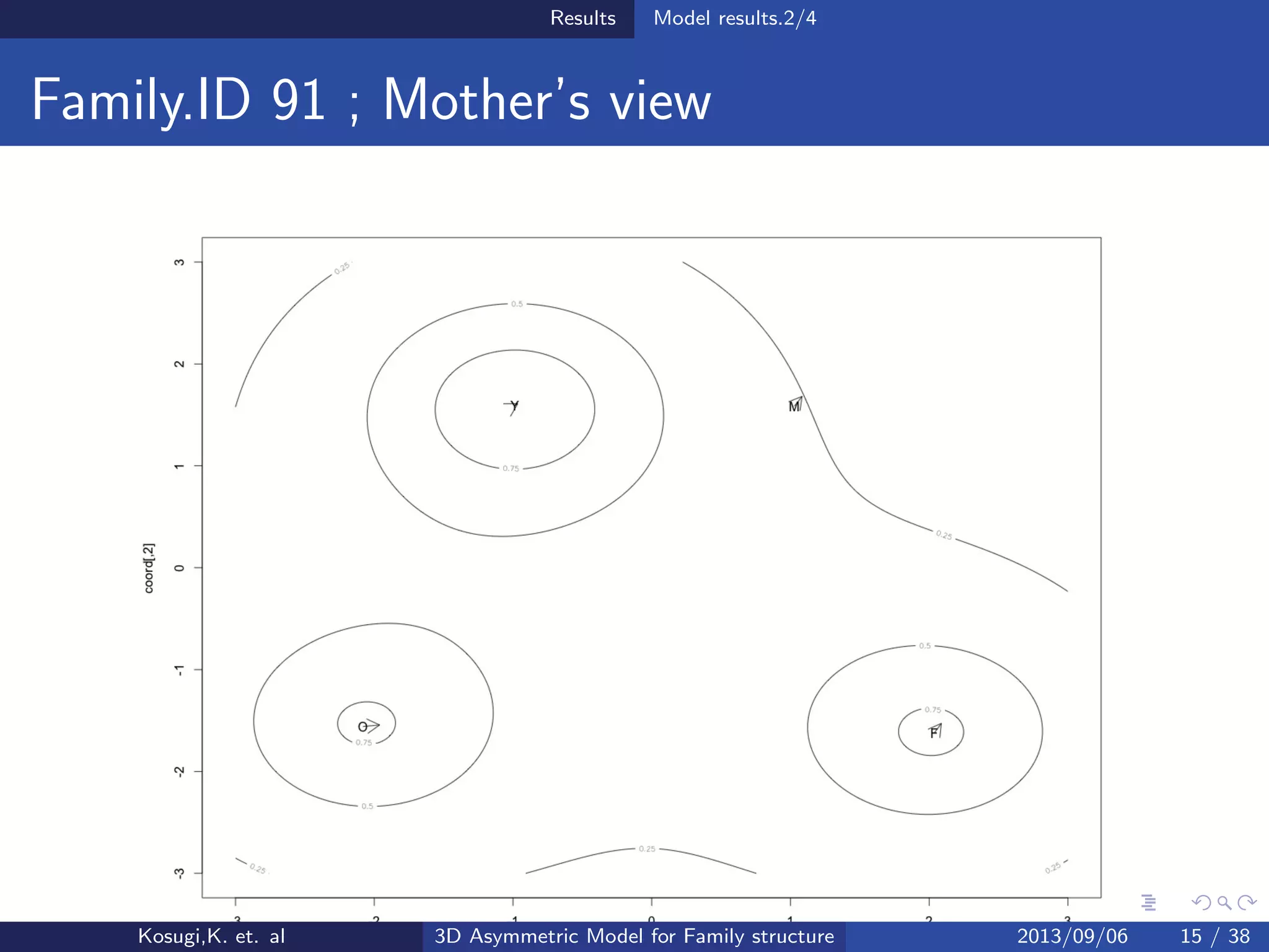 Results Model results.2/4
Family.ID 91 ; Mother’s view
Kosugi,K. et. al 3D Asymmetric Model for Family structure 2013/09/06 15 / 38
 
