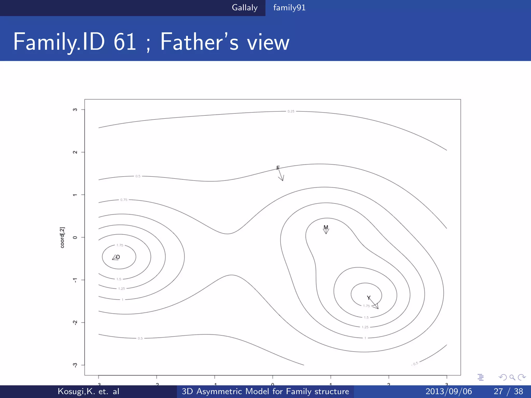 Gallaly family91
Family.ID 61 ; Father’s view
Kosugi,K. et. al 3D Asymmetric Model for Family structure 2013/09/06 27 / 38
 