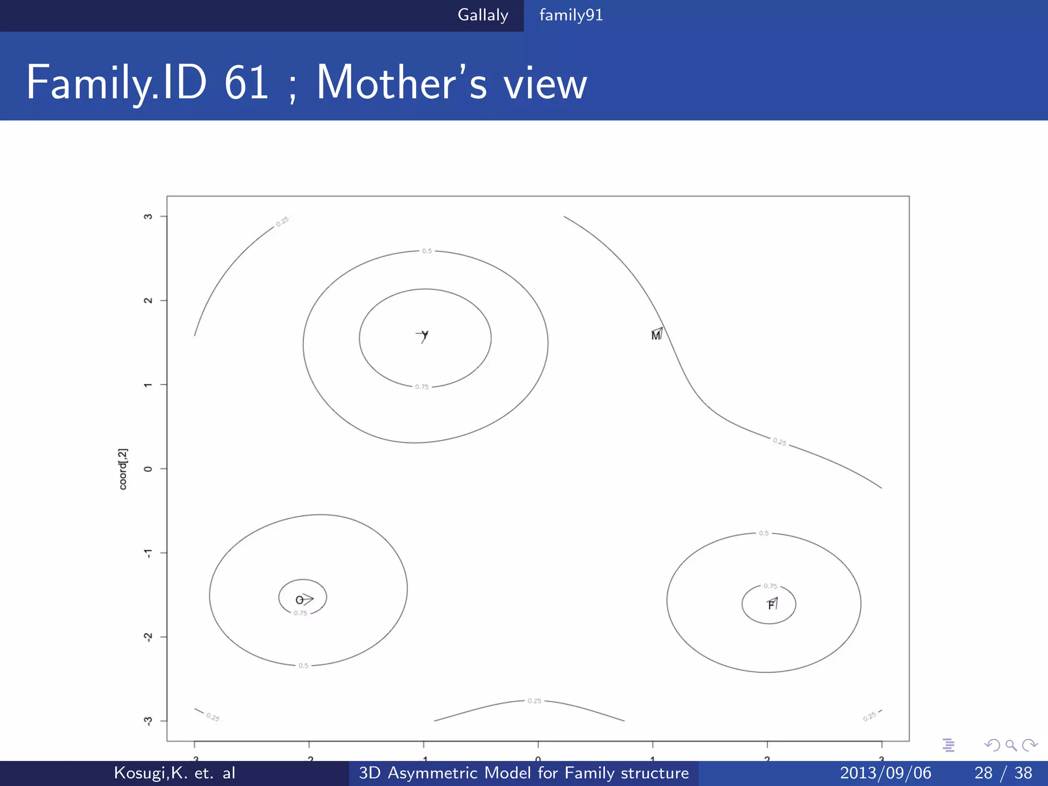 Gallaly family91
Family.ID 61 ; Mother’s view
Kosugi,K. et. al 3D Asymmetric Model for Family structure 2013/09/06 28 / 38
 