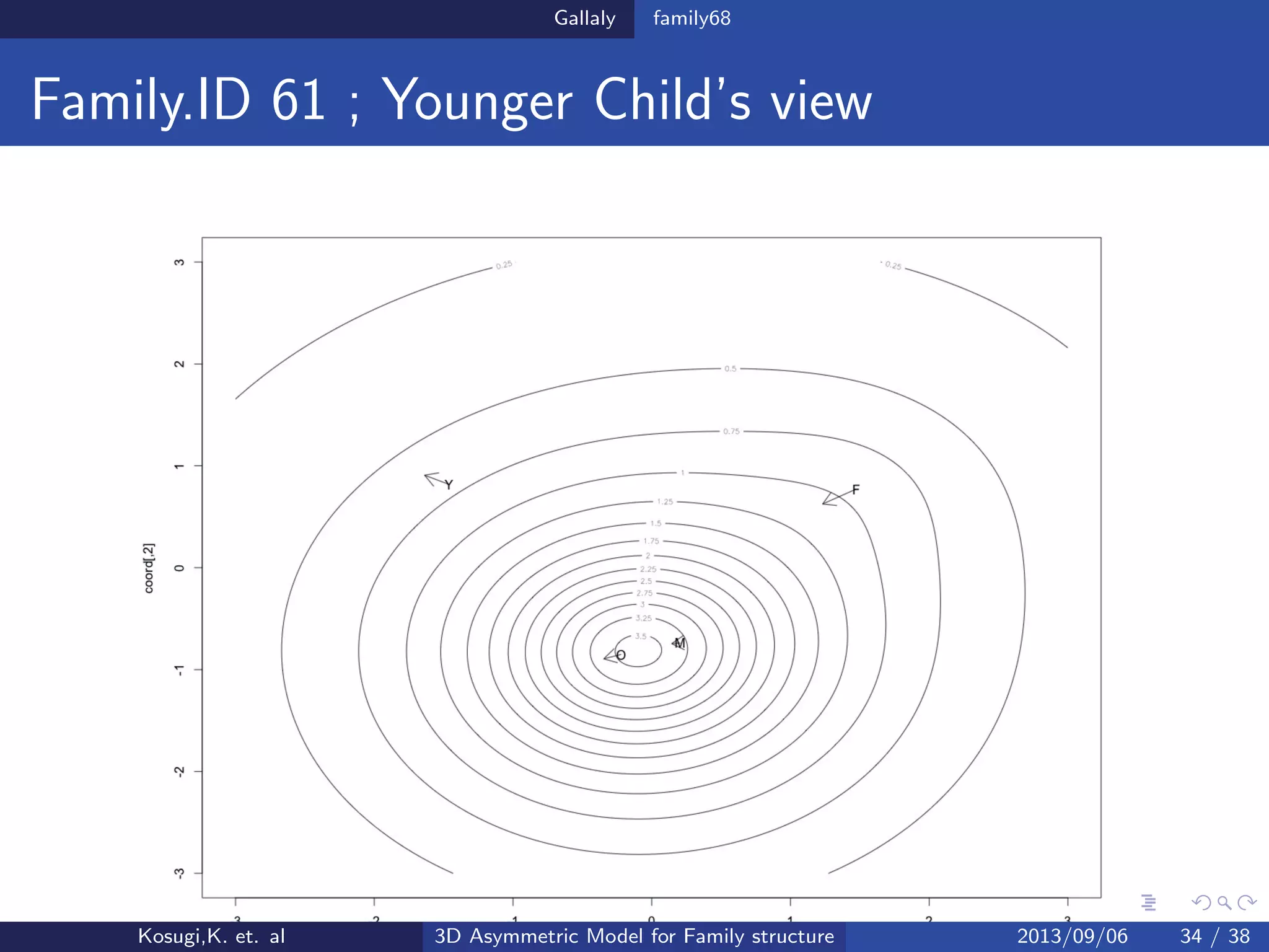 Gallaly family68
Family.ID 61 ; Younger Child’s view
Kosugi,K. et. al 3D Asymmetric Model for Family structure 2013/09/06 34 / 38
 