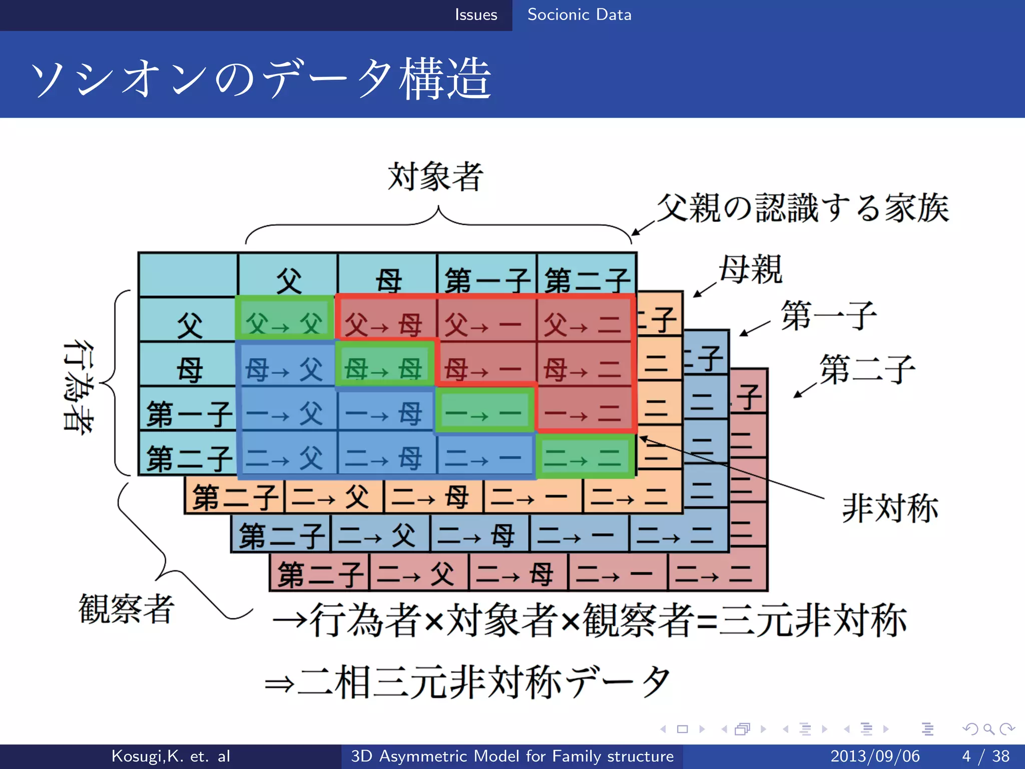 Issues Socionic Data
ソシオンのデータ構造
Kosugi,K. et. al 3D Asymmetric Model for Family structure 2013/09/06 4 / 38
 