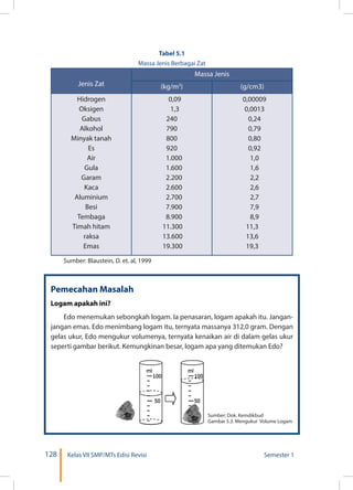 128 Kelas VII SMP/MTs Edisi Revisi Semester 1
Tabel 5.1
Massa Jenis Berbagai Zat
Jenis Zat
Massa Jenis
(kg/m3
) (g/cm3)
Hidrogen
Oksigen
Gabus
Alkohol
Minyak tanah
Es
Air
Gula
Garam
Kaca
Aluminium
Besi
Tembaga
Timah hitam
raksa
Emas
0,09
1,3
240
790
800
920
1.000
1.600
2.200
2.600
2.700
7.900
8.900
11.300
13.600
19.300
0,00009
0,0013
0,24
0,79
0,80
0,92
1,0
1,6
2,2
2,6
2,7
7,9
8,9
11,3
13,6
19,3
Sumber: Blaustein, D. et. al, 1999
Pemecahan Masalah
Logam apakah ini?
Edo menemukan sebongkah logam. Ia penasaran, logam apakah itu. Jangan-
jangan emas. Edo menimbang logam itu, ternyata massanya 312,0 gram. Dengan
gelas ukur, Edo mengukur volumenya, ternyata kenaikan air di dalam gelas ukur
seperti gambar berikut. Kemungkinan besar, logam apa yang ditemukan Edo?
Sumber: Dok. Kemdikbud
Gambar 5.3. Mengukur Volume Logam
 