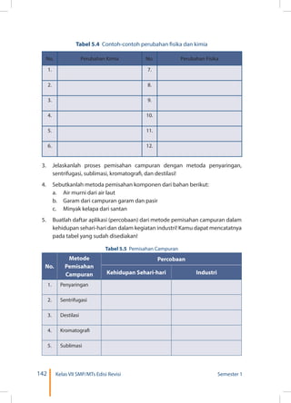 142 Kelas VII SMP/MTs Edisi Revisi Semester 1
Tabel 5.4 Contoh-contoh perubahan fisika dan kimia
No. Perubahan Kimia No. Perubahan Fisika
1. 7.
2. 8.
3. 9.
4. 10.
5. 11.
6. 12.
3. 	 Jelaskanlah proses pemisahan campuran dengan metoda penyaringan,
sentrifugasi, sublimasi, kromatografi, dan destilasi!
4. 	 Sebutkanlah metoda pemisahan komponen dari bahan berikut:
	 a.	 Air murni dari air laut
	 b.	 Garam dari campuran garam dan pasir
	 c.	 Minyak kelapa dari santan
5. 	 Buatlah daftar aplikasi (percobaan) dari metode pemisahan campuran dalam
kehidupan sehari-hari dan dalam kegiatan industri! Kamu dapat mencatatnya
pada tabel yang sudah disediakan!
Tabel 5.5 Pemisahan Campuran
No.
Metode
Pemisahan
Campuran
Percobaan
Kehidupan Sehari-hari Industri
1. Penyaringan
2. Sentrifugasi
3. Destilasi
4. Kromatografi
5. Sublimasi
 