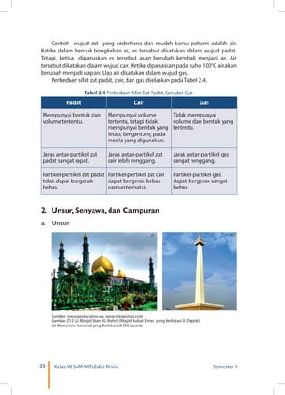 38 Kelas VII SMP/MTs Edisi Revisi Semester 1
Contoh wujud zat yang sederhana dan mudah kamu pahami adalah air.
Ketika dalam bentuk bongkahan es, es tersebut dikatakan dalam wujud padat.
Tetapi, ketika dipanaskan es tersebut akan berubah kembali menjadi air. Air
tersebut dikatakan dalam wujud cair. Ketika dipanaskan pada suhu 100°C air akan
berubah menjadi uap air. Uap air dikatakan dalam wujud gas.
Perbedaan sifat zat padat, cair, dan gas dijelaskan pada Tabel 2.4.
Tabel 2.4 Perbedaan Sifat Zat Padat, Cair, dan Gas
Padat Cair Gas
Mempunyai bentuk dan
volume tertentu.
Mempunyai volume
tertentu, tetapi tidak
mempunyai bentuk yang
tetap, bergantung pada
media yang digunakan.
Tidak mempunyai
volume dan bentuk yang
tertentu.
Jarak antar-partikel zat
padat sangat rapat.
Jarak antar-partikel zat
cair lebih renggang.
Jarak antar-partikel gas
sangat renggang.
Partikel-pertikel zat padat
tidak dapat bergerak
bebas.
Partikel-pertikel zat cair
dapat bergerak bebas
namun terbatas.
Partikel-partikel gas
dapat bergerak sangat
bebas.
2.	 Unsur, Senyawa, dan Campuran
a.	Unsur
Sumber: www.geolocation.ws, www.tripadvisor.com
Gambar 2.12 (a) Masjid Dian AL-Mahri (Masjid Kubah Emas yang Berlokasi di Depok);
(b) Monumen Nasional yang Berlokasi di DKI Jakarta
(a) (b)
 