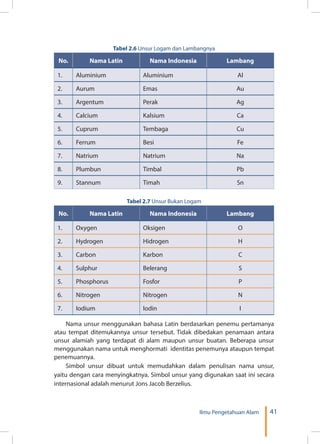 41Ilmu Pengetahuan Alam
Tabel 2.6 Unsur Logam dan Lambangnya
No. Nama Latin Nama Indonesia Lambang
1. Aluminium Aluminium Al
2. Aurum Emas Au
3. Argentum Perak Ag
4. Calcium Kalsium Ca
5. Cuprum Tembaga Cu
6. Ferrum Besi Fe
7. Natrium Natrium Na
8. Plumbun Timbal Pb
9. Stannum Timah Sn
Tabel 2.7 Unsur Bukan Logam
No. Nama Latin Nama Indonesia Lambang
1. Oxygen Oksigen O
2. Hydrogen Hidrogen H
3. Carbon Karbon C
4. Sulphur Belerang S
5. Phosphorus Fosfor P
6. Nitrogen Nitrogen N
7. Iodium Iodin I
Nama unsur menggunakan bahasa Latin berdasarkan penemu pertamanya
atau tempat ditemukannya unsur tersebut. Tidak dibedakan penamaan antara
unsur alamiah yang terdapat di alam maupun unsur buatan. Beberapa unsur
menggunakan nama untuk menghormati identitas penemunya ataupun tempat
penemuannya.
Simbol unsur dibuat untuk memudahkan dalam penulisan nama unsur,
yaitu dengan cara menyingkatnya. Simbol unsur yang digunakan saat ini secara
internasional adalah menurut Jons Jacob Berzelius.
 