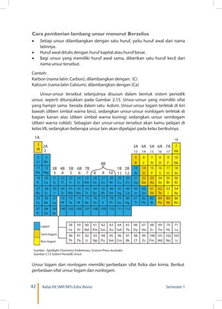 42 Kelas VII SMP/MTs Edisi Revisi Semester 1
1
H
2A
1A
3A 4A 5A 6A 7A
2
3
Li
11
Na
19
K
37
Rb
4
Be
12
Mg
20
Ca
Ce
Logam
Semi-logam
Non-logam
Pr Nd Pm Sm Eu Gd Tb Dy Ho Er Tm Yb Lu
Th Pa U Np Pu Am Cm Bk Cf Es Fm Md No Lr
38
Sr
55
Cs
87
Fr
56
Ba
88
Ra
21
Si
39
Y
22
Ti
40
Zr
57
La
89
Ac
23
V
41
Nb
73
Ta
105
24
Cr
42
Mo
74
W
106
25
Mn
43
Tc
75
Re
107
26
Fe
44
Ru
76
Os
108
27
Co
45 49 50 51 52 53 54
58
90 91 92 93 94 95 96 97 98 99 100 101 102 103
59 60 61 62 63 64 65 66 67 68 69 70 71
Rh
77
Ir
109
28
Ni
46
Pd
78
Pt
110
29
Cu
47
Ag
79
Au
111
30 31 32 33 34 35 36
13 14 15 16 17
13 14 15 16 17
18
5 6 7 8 9 10
18
Zn
48
Cd
80 81 82 83 84 85 86
Hg
Ga
In
Ti
Ge
Sn
Pb
As
Sb
Bi
Se
Te
Po
Br
I
At
Kr
AI Si P S Ci Ar
B C N O F Ne
2
He
Xe
Rn
112
72
Hf
140
4B
4
3B
3
5B
5
6B
6
7B
8B
7
1B
11
2B
128 9 10
Sumber : Spotlight Chemistry Preliminary, Science Press-Australia
Gambar 2.15 Sistem Periodik Unsur
Cara pemberian lambang unsur menurut Berzelius
•	 Setiap unsur dilambangkan dengan satu huruf, yaitu huruf awal dari nama
latinnya.
•	 Huruf awal ditulis dengan huruf kapital atau huruf besar.
•	 Bagi unsur yang memiliki huruf awal sama, diberikan satu huruf kecil dari
nama unsur tersebut.
Contoh:
Karbon (nama latin: Carbon), dilambangkan dengan: (C)
Kalsium (nama latin Calsium), dilambangkan dengan (Ca)
Unsur-unsur tersebut selanjutnya disusun dalam bentuk sistem periodik
unsur, seperti ditunjukkan pada Gambar 2.15. Unsur-unsur yang memiliki sifat
yang hampir sama berada dalam satu kolom. Unsur-unsur logam terletak di kiri
bawah (diberi simbol warna biru), sedangkan unsur-unsur nonlogam terletak di
bagian kanan atas (diberi simbol warna kuning) sedangkan unsur semilogam
(diberi warna coklat). Sebagian dari unsur-unsur tersebut akan kamu pelajari di
kelas VII, sedangkan beberapa unsur lain akan dipelajari pada kelas berikutnya.
Unsur logam dan nonlogam memiliki perbedaan sifat fisika dan kimia. Berikut
perbedaan sifat unsur logam dan nonlogam.
 