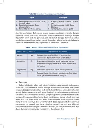 43Ilmu Pengetahuan Alam
Tabel 2.8 Perbedaan Unsur Logam dan Nonlogam
Logam Nonlogam
1.	 Berwujud padat pada suhu kamar
(kecuali raksa).
2.	 Dapat ditempa dan dapat
diregangkan.
3.	 Konduktor listrik dan panas.
1.	 Ada yang berwujud padat, cair, dan
gas.
2.	 Bersifat rapuh dan tidak dapat
ditempa.
3.	 Nonkonduktor, kecuali grafit.
Jika kita perhatikan, baik unsur logam maupun nonlogam memiliki banyak
kegunaan dalam kehidupan sehari-hari. Contohnya besi dan tembaga, banyak
digunakan untuk alat-alat perkakas, alat-alat rumah tangga, dan bahan untuk
rangka kendaraan. Unsur yodium banyak digunakan sebagai antiseptik. Beberapa
kegunaan dari beberapa unsur diperlihatkan pada Tabel 2.9 berikut.
Tabel 2.9 Unsur Logam dan Nonlogam serta Kegunaannya
Nama Unsur Simbol Kegunaan Secara Umum
Natrium Na Bahan untuk membuat lampu natrium, dan
senyawanya digunakan untuk garam dapur
Stronsium Sr Senyawanya digunakan untuk membuat warna
merah kembang api dan bahan untuk pembuatan
cat kering
Magnesium Mg Paduannya digunakan untuk bahan pesawat
Iodin I Bahan untuk antiseptik dan senyawanya digunakan
untuk garam beryodium dan fotografi
b.	Senyawa
Dalam kehidupan sehari-hari, kita seringkali menggunakan air, gula, garam,
asam cuka, dan beberapa bahan lainnya. Bahan-bahan tersebut merupakan
senyawa. Sebagaimana diuraikan pada pembahasan tentang unsur, bahwa bagian
terkecil dari sebuah unsur adalah atom. Dua buah atom bergabung melalui reaksi
kimia maka akan membentuk molekul, yang merupakan bagian terkecil dari suatu
senyawa. Dengan demikian, kamu dapat menjelaskan bahwa sebuah senyawa
terdiri atas dua buah unsur atau lebih. Suatu senyawa masih dapat diuraikan
menjadi unsur-unsurnya. Dari uraian tersebut, dapat dijelaskan bahwa senyawa
merupakan zat tunggal yang dapat diuraikan menjadi dua jenis atau lebih zat
yang lebih sederhana dengan cara kimia. Misalnya, air yang memiliki rumus H2
O
dapat diuraikan menjadi unsur hidrogen (H2
) dan oksigen (O2
).
 