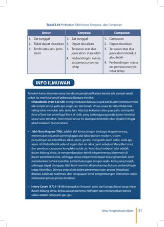 51Ilmu Pengetahuan Alam
Tahukah kamu ilmuwan yang mendasari pengklasifikasian benda ada banyak sekali,
untuk itu mari kita kenali beberapa diantara mereka:
•	 Empedocles (490-430 SM) mengemukakan bahwa wujud zat di alam semesta terdiri
atas empat unsur yaitu api, angin, air, dan tanah. Unsur-unsur tersebut tidak bisa
saling tukar menukar satu sama lain. Ada dua kekuatan atau gaya yaitu centripetal
force of love dan centrifugal force of strife, yang bertanggung jawab dalam interaksi
unsur-usur tersebut. Teori empat unsur ini diadopsi Aristoteles dan diyakini hingga
abad renaisans (pencerahan).
•	 Jabir Ibnu Hayyan (796), adalah ahli kimia dengan berbagai eksperimennya,
menemukan sejumlah perlengkapan alat laboratorium modern, sistem
penyulingan air, identifikasi alkali, asam, garam, mengolah asam sulfur, soda api,
asam nitrihidrokhlorik pelarut logam dan air raksa (jauh sebelum Mary Mercurie),
dan pembuat campuran kompleks untuk cat. Kontribusi terbesar Jabir adalah
dalam bidang kimia. Ia mengembangkan teknik eksperimentasi sistematis di
dalam penelitian kimia, sehingga setiap eksperimen dapat diulangi kembali. Jabir
menekankan bahwa kuantitas zat berhubungan dengan reaksi kimia yang terjadi,
sehingga dapat dianggap Jabir telah merintis ditemukannya hukum perbandingan
tetap. Kontribusi lainnya antara lain dalam penyempurnaan proses kristalisasi,
distilasi, kalsinasi, sublimasi, dan penguapan serta pengembangan instrumen untuk
melakukan proses-proses tersebut.
•	 Henry Caven (1721-1810) merupakan ilmuwan sains dari bangsa barat yang terjun
dalam bidang kimia. Beliau adalah penemu hidrogen dan menunjukkan bahwa
udara adalah campuran gas-gas.
INFO ILMUWAN
Tabel 2.10 Perbedaan Sifat Unsur, Senyawa , dan Campuran
Unsur Senyawa Campuran
1.	 Zat tunggal
2.	 Tidak dapat diuraikan
3.	 Terdiri atas satu jenis
atom
1.	 Zat tunggal
2.	 Dapat diuraikan
3.	 Tersusun atas dua
jenis atom atau lebih
4.	 Perbandingan massa
zat penyusunannya
tetap
1.	 Campuran
2.	 Dapat diuraikan
3.	 Tersusun atas dua
jenis atom/molekul
atau lebih
4.	 Perbandingan massa
zat penyusunannya
tidak tetap
 