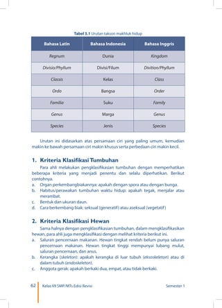 62 Kelas VII SMP/MTs Edisi Revisi Semester 1
Tabel 3.1 Urutan takson makhluk hidup
Bahasa Latin Bahasa Indonesia Bahasa Inggris
Regnum Dunia Kingdom
Divisio/Phyllum Divisi/Filum Divition/Phyllum
Classis Kelas Class
Ordo Bangsa Order
Familia Suku Family
Genus Marga Genus
Species Jenis Species
Urutan ini didasarkan atas persamaan ciri yang paling umum, kemudian
makin ke bawah persamaan ciri makin khusus serta perbedaan ciri makin kecil.
1. 	Kriteria KlasifikasiTumbuhan
Para ahli melakukan pengklasifikasian tumbuhan dengan memperhatikan
beberapa kriteria yang menjadi penentu dan selalu diperhatikan. Berikut
contohnya.
a.	 Organ perkembangbiakannya: apakah dengan spora atau dengan bunga.
b.	 Habitus/perawakan tumbuhan waktu hidup: apakah tegak, menjalar atau
merambat.
c.	 Bentuk dan ukuran daun.
d.	 Cara berkembang biak: seksual (generatif) atau aseksual (vegetatif)
2. 	Kriteria Klasifikasi Hewan	
Sama halnya dengan pengklasifikasian tumbuhan, dalam mengklasifikasikan
hewan, para ahli juga mengklasifikasi dengan melihat kriteria berikut ini.
a.	 Saluran pencernaan makanan. Hewan tingkat rendah belum punya saluran
pencernaan makanan. Hewan tingkat tinggi mempunyai lubang mulut,
saluran pencernaan, dan anus.
b.	 Kerangka (skeleton): apakah kerangka di luar tubuh (eksoskeleton) atau di
dalam tubuh (endoskeleton).
c.	 Anggota gerak: apakah berkaki dua, empat, atau tidak berkaki.
 
