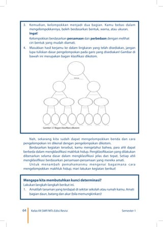 64 Kelas VII SMP/MTs Edisi Revisi Semester 1
Semua
Gambar 3.7 Bagan klasifikasi dikotom
3.	 Kemudian, kelompokkan menjadi dua bagian. Kamu bebas dalam
mengelompokkannya, boleh berdasarkan bentuk, warna, atau ukuran.
Ingat!
Kelompokkan berdasarkan persamaan dan perbedaan dengan melihat
ciri bentuk yang mudah diamati.
4.	 Masukkan hasil kerjamu ke dalam lingkaran yang telah disediakan, jangan
lupa tuliskan dasar pengelompokan pada garis yang disediakan! Gambar di
bawah ini merupakan bagan klasifikasi dikotom.
Nah, sekarang kita sudah dapat mengelompokkan benda dan cara
pengelompokan ini dikenal dengan pengelompokan dikotom.
Berdasarkan kegiatan tersebut, kamu mengetahui bahwa, para ahli dapat
berbeda dalam mengklasifikasi makhluk hidup. Pengklasifikasian yang dilakukan
dibenarkan selama dasar dalam mengklasifikasi jelas dan tepat. Setiap ahli
mengklasifikasi berdasarkan persamaan-persamaan yang mereka amati.
Untuk menambah pemahamanmu mengenai bagaimana cara
mengelompokkan makhluk hidup, mari lakukan kegiatan berikut!
Mengapa kita membutuhkan kunci determinasi?
Lakukan langkah-langkah berikut ini.
1.	 Amatilah tanaman yang terdapat di sekitar sekolah atau rumah kamu. Amati
bagian daun, batang dan akar (bila memungkinkan)!
 