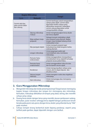 70 Kelas VII SMP/MTs Edisi Revisi Semester 1
Bagian Mikroskop
Fungsi
Optik Mekanik
Cermin ada dua,
yaitu cermin datar
dan cekung
Cermin berfungsi untuk mengarahkan
cahaya pada objek. Cermin datar
digunakan ketika cahaya yang
dibutuhkan terpenuhi, sedangkan
cermin cekung digunakan untuk
mengumpulkan cahaya.
Tabung mikroskop
(Tubus)
Untuk menghubungkan lensa okuler
dan lensa objektif
Meja sediaan (meja
preparat)
Sebagai tempat meletakkan objek
atau preparat yang diamati. Bagian
tengan meja terdapat lubang untuk
melewatkan sinar.
Klip (penjepit objek)
Untuk menjepit preparat agar
kedudukannya tidak bergeser ketika
sedang diamati.
Lengan mikroskop
Untuk pegangan pada saat
memindahkan atau membawa
mikroskop.
Pemutar halus
(mikrometer)
Untuk menggerakkan (menjauhkan/
mendekatkan) lensa objektif terhadap
preparat secara pelan/halus.
Pemutar kasar
(makrometer)
Untuk menggerakkan tubus ke atas
dan ke bawah secara cepat.
Kondensor
Untuk mengumpulkan cahaya yang
masuk, alat ini dapat diputar dan
dinaikturunkan.
Sekrup (engsel
inklinasi)
Untuk mengatur sudut atau tegaknya
mikroskop.
Kaki mikroskop
Untuk menyangga atau menopang
mikroskop.
2.	 Cara Menggunakan Mikroskop
a.	 Mengambil mikroskop dari kotak penyimpanannya! Tangan kanan memegang
bagian lengan mikroskop dan tangan kiri memegang alas mikroskop.
Kemudian, mikroskop diletakkan di tempat yang datar, kering, dan memiliki
cahaya yang cukup.
b.	 Pasang lensa okuler dengan lensa yang memiliki ukuran perbesaran sedang.
Kemudian, putar revolver sehingga lensa objektif dengan perbesaran lemah
berada pada posisi satu poros dengan lensa okuler yang ditandai bunyi ”klik”
pada revolver.
c.	 Cahaya tampak terang berbentuk bulat (lapang pandang), seperti yang
terlihat pada gambar, dapat diperoleh dengan cara berikut.
 