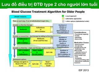 Lưu đồ điều trị ĐTĐ type 2 cho người lớn tuổi
Sulfonylurea
or
DPP-4 inhibitor
Metformin
Consider as second line - dual therapy by adding to first line therapy
Consider as third line – triple oral therapy, insulin or GLP-1 RA
Subsequent options
Sulfonylurea
or
DPP-4 inhibitor
Then, at each step, if not at individualized target HbA1c
Lifestyle measures
Consider as first line therapy
or
Basal +
meal-time
insulin
Change oral agent or
Basal or Pre-mix
insulin
= usual approach
GLP-1 RA
Acarbose or
Glinides or
GLP-1 RA or
Insulin or
SGLT2 inhibitors or
Thiazolidinedione
= alternative approaches
Blood Glucose Treatment Algorithm for Older People
= other options (alphabetical order)
Acarbose or
Glinides or
Insulin or
SGLT2 inhibitors or
Thiazolidinedione
or
Acarbose or
Glinides or
SGLT2 inhibitors or
Thiazolidinedione
GLP-1 RAor or
Metformin
(if not used first line)
DPP-4 inhibitor
or
Sulfonylurea
Considerations:
• Functional capacity
• Frailty
• Dementia
• End of life
Medication Choice:
• Renal function
• SU with low
hypoglycaemia risk
• medication side
effect profile
• potential harms of
medications which
induce weight loss
• Cost
• Availability
• Local prescribing rules
• Discontinue ineffective
treatment
Basal insulin
or
Pre-mix insulin
IDF 2013
 