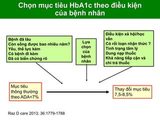Chọn mục tiêu HbA1c theo điều kiện
của bệnh nhân
Bệnh đã lâu
Còn sống được bao nhiêu năm?
Yếu, thể lực kém
Có bệnh đi kèm
Đã có biến chứng rõ
Lựa
chọn
của
bệnh
nhân
Điều kiện xã hội/học
vấn
Có rối loạn nhận thức ?
Tình trạng tâm lý
Dung nạp thuốc
Khả năng tiếp cận và
chi trả thuốc
Thay đổi mục tiêu
7,5-8,5%
Mục tiêu
thông thường
theo ADA<7%
Raz D care 2013; 36:1779-1788
 