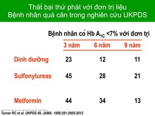 Thât́ bại thứ phát với đơn trị liệu
Bệnh nhân quá cân trong nghiên cứu UKPDS
Turner RC et al. UKPDS 49. JAMA. 1999;281:2005-2012
Bệnh nhân có Hb A1C <7% với đơn trị
Dinh dưỡng 23 12 11
Sulfonylureas 45 28 21
Metformin 44 34 13
3 năm 6 năm 9 năm
 