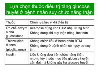 Lựa chọn thuốc điều trị tăng glucose
huyết ở bệnh nhân suy chức năng thận
Thuốc Chọn lựa/lưu ý khi điều trị
Ức chế enzym
alpha
glucosidase
Acarbose dùng cho BTM nhẹ, trung bình.
Không dùng khi suy thận nặng, lọc thận
Thiazolidine
diones
(pioglitazone)
Không chỉnh liều ở bệnh nhân BTM
Không dùng ở bệnh nhân có nguy cơ suy
tim.
Insulin Liều không dựa trên chức năng thận,
nhưng tùy thuộc mục tiêu glucose huyết
cần đạt mà không gây hạ glucose huyết
 