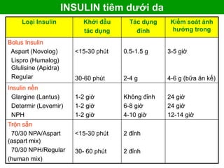 Loại Insulin Khởi đầu
tác dụng
Tác dụng
đỉnh
Kiểm soát ảnh
hưởng trong
Bolus Insulin
Aspart (Novolog)
Lispro (Humalog)
Glulisine (Apidra)
Regular
<15-30 phút
30-60 phút
0.5-1.5 g
2-4 g
3-5 giờ
4-6 g (bữa ăn kế)
Insulin nền
Glargine (Lantus)
Determir (Levemir)
NPH
1-2 giờ
1-2 giờ
1-2 giờ
Không đỉnh
6-8 giờ
4-10 giờ
24 giờ
24 giờ
12-14 giờ
Trộn sẵn
70/30 NPA/Aspart
(aspart mix)
70/30 NPH/Regular
(human mix)
<15-30 phút
30- 60 phút
2 đỉnh
2 đỉnh
INSULIN tiêm dưới da
 