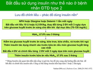 Bắt đầu sử dụng insulin như thế nào ở bệnh
nhân ĐTĐ type 2
Nathan DM et al. Diabetes Care. 2006;29:1963-1972
Lưu đồ chỉnh liều – phác đồ dùng insulin nền*
* Dùng Insulin cần quan tâm đến nếp sống và giờ ăn; lưu đồ này cung cấp hướng dẫn căn bản để
bắt đầu và chỉnh liều insulin nền. Cũng có thể dùng insulin hỗn hợp tiêm 1 hoặc 2 lần/ngày
Thêm insulin trước bữa ăn nếu HbA1c ≥7.0% sau 3 tháng
HbA1c ≥7.0% sau 3 tháng
Kiểm tra glucose huyết trước ăn sáng, bữa trưa, bữa chiều, và trước khi ngủ
Thêm insulin tác dụng nhanh vào trước bữa ăn nếu mức glucose huyết tăng
cao nhất
Bắt đầu 4 ĐV và chỉnh liều từng 2 ĐV mỗi 3 ngày dựa trên mức glucose huyết
NPH hoặc Glargine hoặc Detemir 1 lần mỗi ngày
Bắt đầu với liều 10 U hoặc 0.2 ĐV/kg, thay đổi từng 2 ĐV mỗi 3 ngày dựa
trên glucose huyết trước ăn sáng cho đến khi đạt mục tiêu (70-130 mg/dL)
 