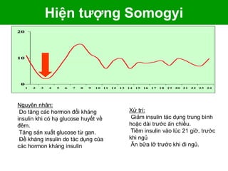 Hiện tượng Somogyi
0
10
20
1 2 3 4 5 6 7 8 9 10 11 12 13 14 15 16 17 18 19 20 21 22 23 24
Nguyên nhân:
Do tăng các hormon đối kháng
insulin khi có hạ glucose huyết về
đêm.
Tăng sản xuất glucose từ gan.
Đề kháng insulin do tác dụng của
các hormon kháng insulin
Xử trí:
Giảm insulin tác dụng trung bình
hoặc dài trước ăn chiều.
Tiêm insulin vào lúc 21 giờ, trước
khi ngủ
Ăn bữa lỡ trước khi đi ngủ.
 