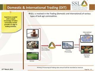 22nd March, 2013 Page No. : 12
Domestic & International Trading (DIT)
Experience coupled
with In-depth
knowledge of Indian
commodity market
provides an edge in
trading activities.
SSLL is involved in the Trading (Domestic and International) of various
types of bulk agri-commodities.
Primary Processing & Trading sales amount will be recorded as revenue.
SSL’s buys
commodities Primary
Processing
Farmer
Trader
Auction Platform
International
Market
Domestic
Market
Sold to
 