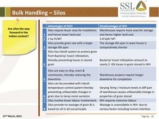 22nd March, 2013 Page No. : 19
Bulk Handling – Silos
Are silos the way
forward in the
Indian context?
Advantages of SILO Disadvantages of WH
1
Silos require lesser area for installation
and hence lower land cost
Warehouses require more area for storage
and hence higher land cost
2 2 Sq Ft/MT 5-8 Sqft/ MT
3
Silos provide grain raw with a larger
storage life span
The storage life span in ware house is
comparatively shorter
4
Silos has inbuilt system to protect grain
from Bacteria/ insect infestation,
thereby preventing losses in stored
grain
Bacteria/ Insect infestation amount to
nearly 2- 6% losses in grain stored in WH
5
Silos are easy to ship, erect &
commission, thereby reducing the
downtime
Warehouse projects require longer
downtime for completion
6
Silos can be provided with inbuilt
temperature control system thereby
preventing unfavorable changes in
grain due to temp moist variation
Varying Temp / moisture levels in diff part
of warehouse causes unfavorable change in
properties of grain stored
7 Silos involve lesser labour involvement. WH requires intensive labour
8
Silos provide no wastage of grain & is
based on all in all out principle
Wastage is unavoidable in WH due to
various factor including human interface
 