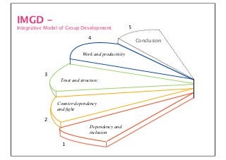 IMGD -
Integrative Model of Group Development              5

                               4
                                                        Conclusion

                            Work and productivity



           3
                 Trust and structure



                Counter-dependency
                and ﬁght

           2
                               Dependency and
                               inclusion

                  1
 