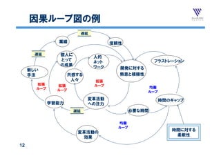 因果ループ図の例
                           遅延

               業績                     信頼性

       遅延       個人に
                                人的
                とって                                   フラストレーション
                                                      フラストレ ション
                                ネット
                                ネ ト
                の成果
                                ワーク     開発に対する
     新しい
     手法             共感する                熱意と積極性
                     人々         拡張
       拡張      拡張               ループ
       ループ                                        均衡
               ループ                                ループ
                            変革活動                       時間のギャップ
             学習能力           への注力
                      遅延                      必要な時間

                                        均衡
                                        ループ
                                                           時間に対する
                       変革活動の
                                                            柔軟性
                        効果
12
 