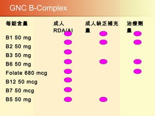 GNC B-Complex
每錠含量 成人
RDA/AI
成人缺乏補充
量
治療劑
量
B1 50 mg
B2 50 mg
B3 50 mg
B6 50 mg
Folate 680 mcg
B12 50 mcg
B7 50 mcg
B5 50 mg
 