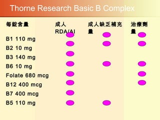 Thorne Research Basic B Complex 
每錠含量 成人
RDA/AI
成人缺乏補充
量
治療劑
量
B1 110 mg
B2 10 mg
B3 140 mg
B6 10 mg
Folate 680 mcg
B12 400 mcg
B7 400 mcg
B5 110 mg
 
