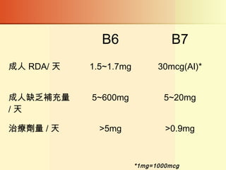 B6 B7
成人 RDA/ 天 1.5~1.7mg 30mcg(AI)*
成人缺乏補充量
/ 天
5~600mg 5~20mg
治療劑量 / 天 >5mg >0.9mg
*1mg=1000mcg
 