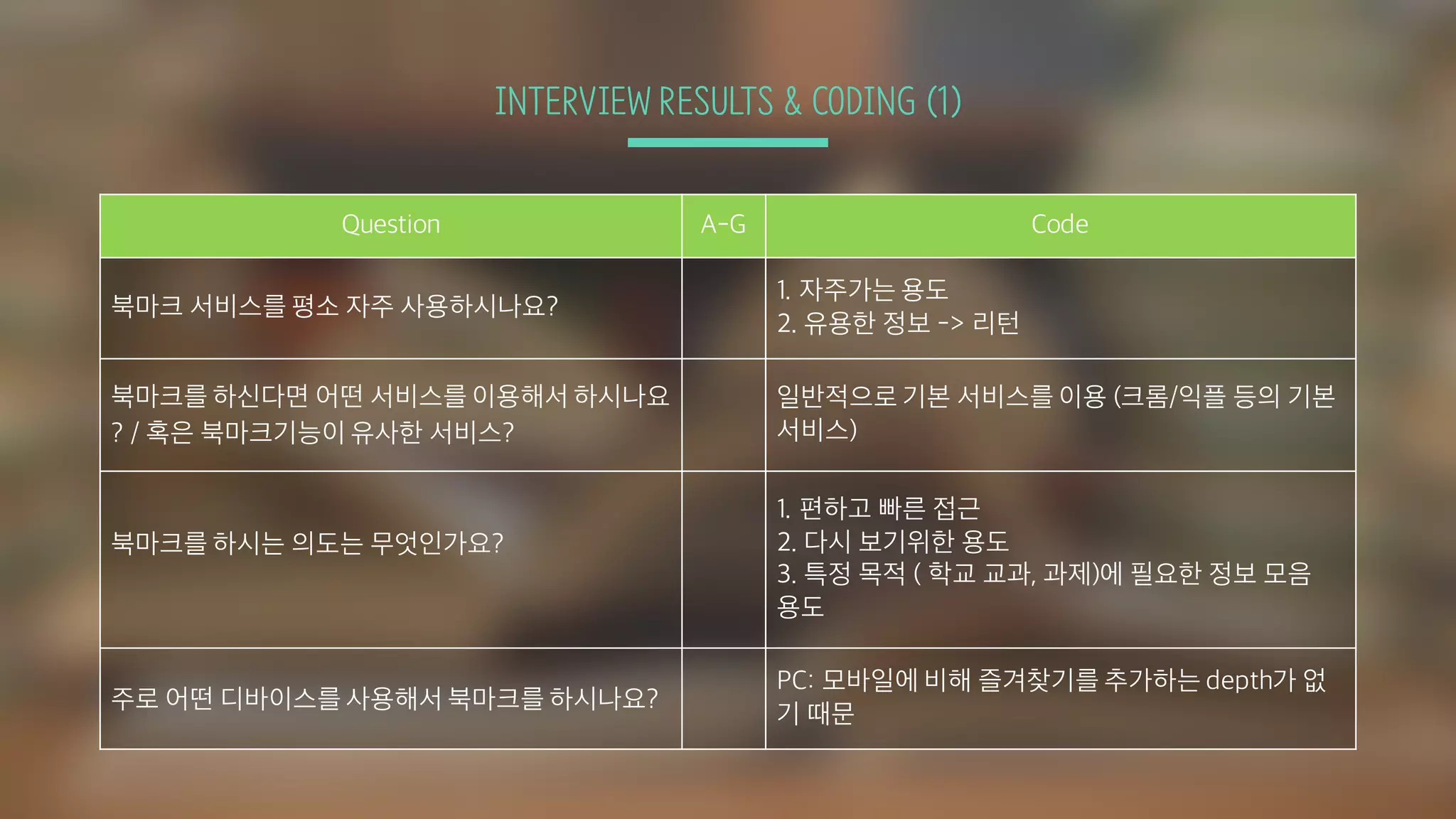 INTERVIEW RESULTS & CODING (1)
Question A-G Code
북마크 서비스를 평소 자주 사용하시나요?
1. 자주가는 용도
2. 유용한 정보 -> 리턴
북마크를 하신다면 어떤 서비스를 이용해서 하시나요
? / 혹은 북마크기능이 유사한 서비스?
일반적으로 기본 서비스를 이용 (크롬/익플 등의 기본
서비스)
북마크를 하시는 의도는 무엇인가요?
1. 편하고 빠른 접근
2. 다시 보기위한 용도
3. 특정 목적 ( 학교 교과, 과제)에 필요한 정보 모음
용도
주로 어떤 디바이스를 사용해서 북마크를 하시나요?
PC: 모바일에 비해 즐겨찾기를 추가하는 depth가 없
기 때문
 