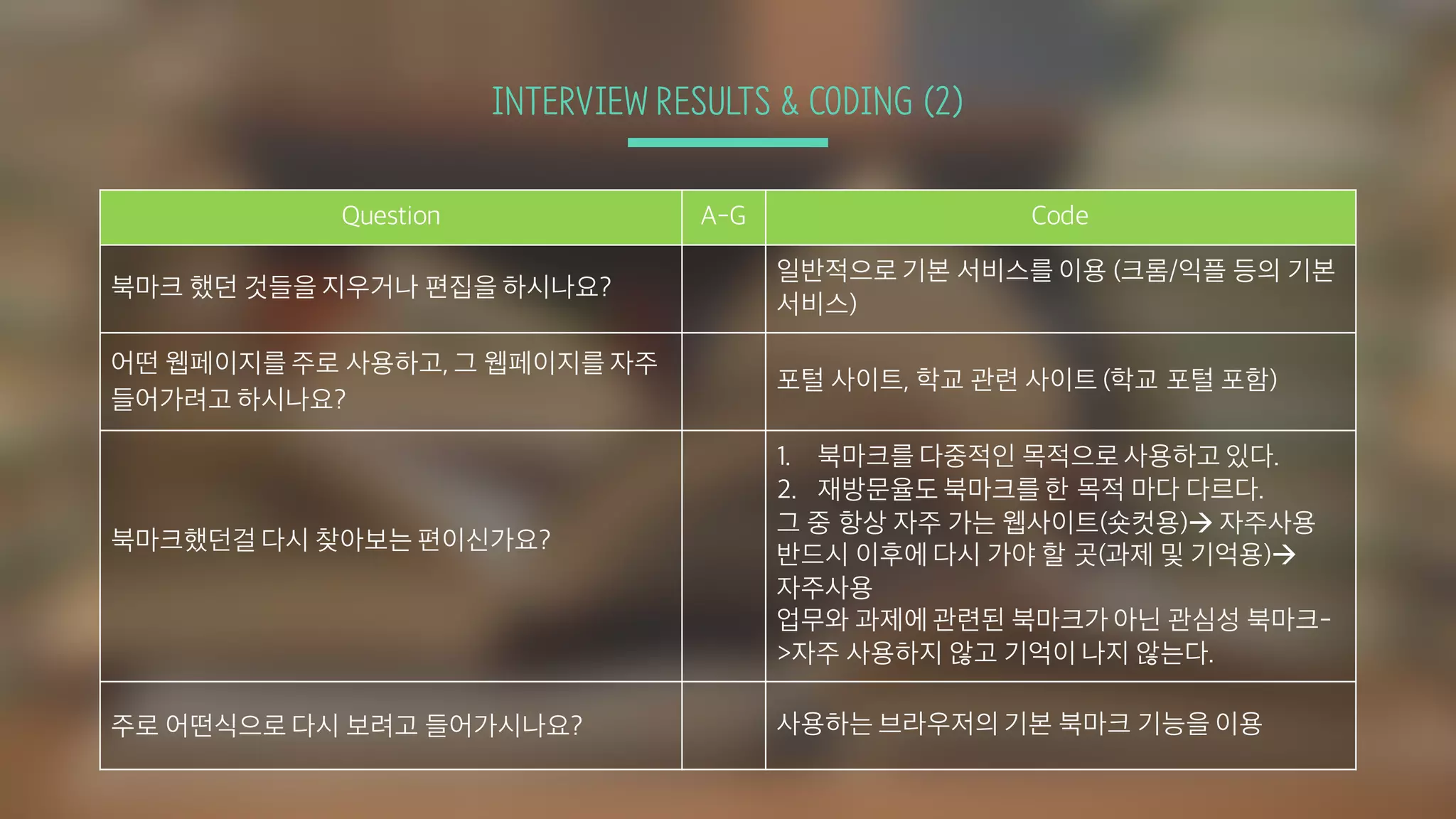 INTERVIEW RESULTS & CODING (2)
Question A-G Code
북마크 했던 것들을 지우거나 편집을 하시나요?
일반적으로 기본 서비스를 이용 (크롬/익플 등의 기본
서비스)
어떤 웹페이지를 주로 사용하고, 그 웹페이지를 자주
들어가려고 하시나요?
포털 사이트, 학교 관련 사이트 (학교 포털 포함)
북마크했던걸 다시 찾아보는 편이신가요?
1. 북마크를 다중적인 목적으로 사용하고 있다.
2. 재방문율도 북마크를 한 목적 마다 다르다.
그 중 항상 자주 가는 웹사이트(숏컷용)à 자주사용
반드시 이후에 다시 가야 할 곳(과제 및 기억용)à
자주사용
업무와 과제에 관련된 북마크가 아닌 관심성 북마크-
>자주 사용하지 않고 기억이 나지 않는다.
주로 어떤식으로 다시 보려고 들어가시나요? 사용하는 브라우저의 기본 북마크 기능을 이용
 