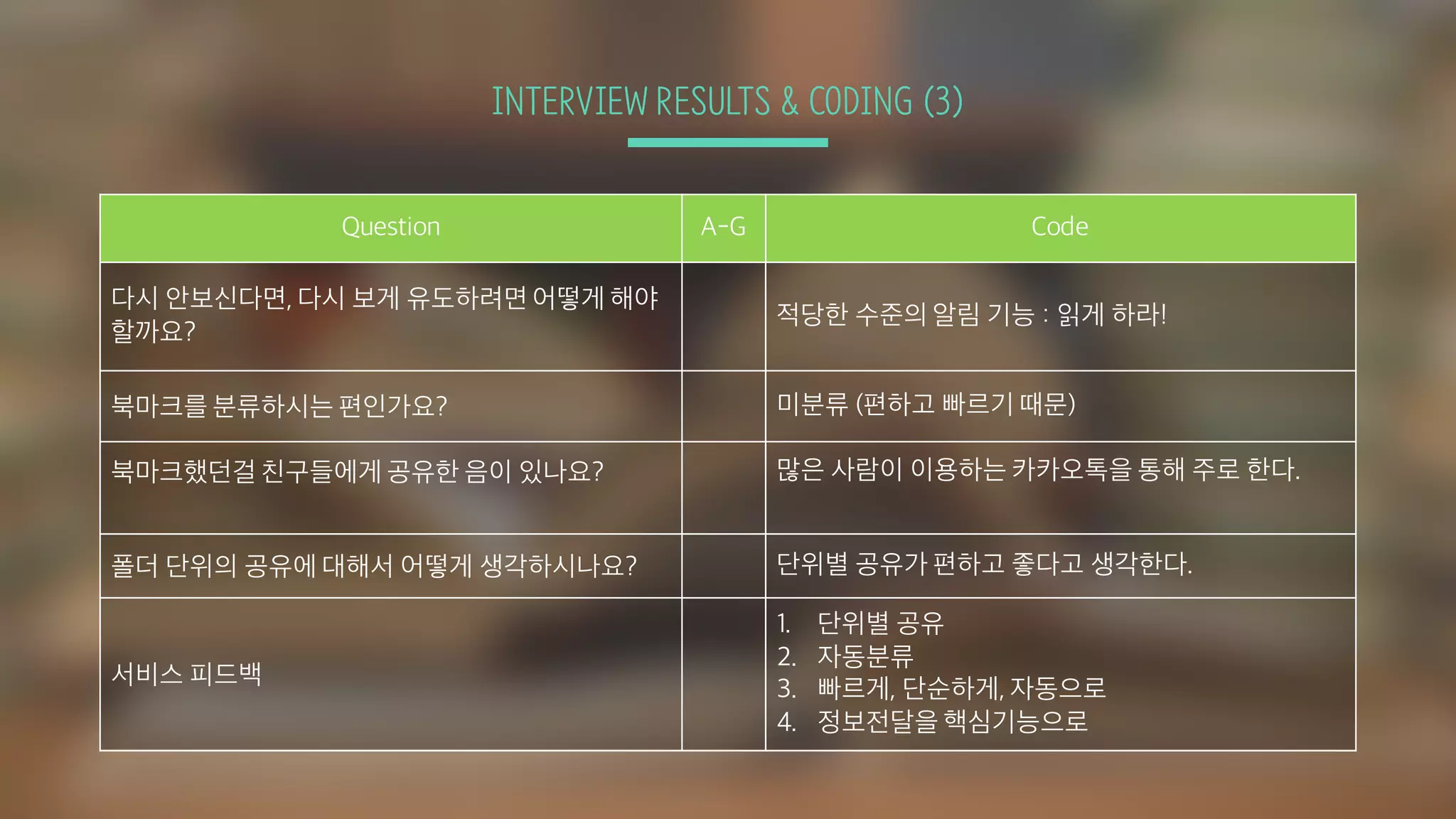 INTERVIEW RESULTS & CODING (3)
Question A-G Code
다시 안보신다면, 다시 보게 유도하려면 어떻게 해야
할까요?
적당한 수준의 알림 기능 : 읽게 하라!
북마크를 분류하시는 편인가요? 미분류 (편하고 빠르기 때문)
북마크했던걸 친구들에게 공유한 음이 있나요? 많은 사람이 이용하는 카카오톡을 통해 주로 한다.
폴더 단위의 공유에 대해서 어떻게 생각하시나요? 단위별 공유가 편하고 좋다고 생각한다.
서비스 피드백
1. 단위별 공유
2. 자동분류
3. 빠르게, 단순하게, 자동으로
4. 정보전달을 핵심기능으로
 